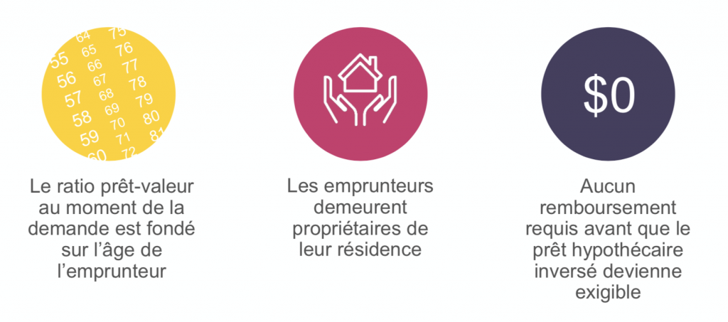 Illustration de l'hypoth&egrave;que invers&eacute;e