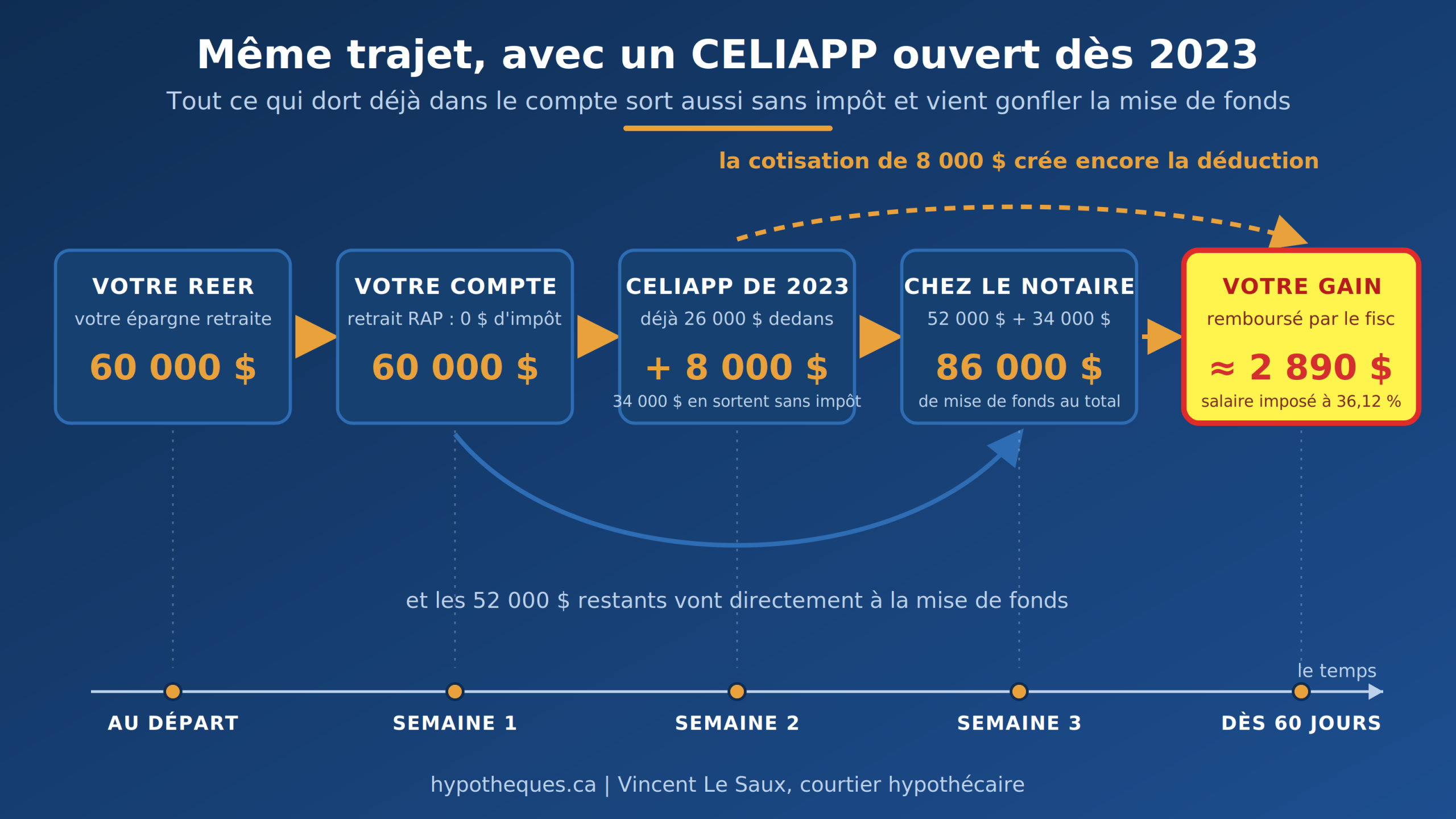 Frise du flux de fonds pour un CELIAPP ouvert dès 2023 : les 26 000 $ déjà accumulés sortent sans impôt, la cotisation de 8 000 $ crée encore la déduction, et la mise de fonds totale atteint 86 000 $