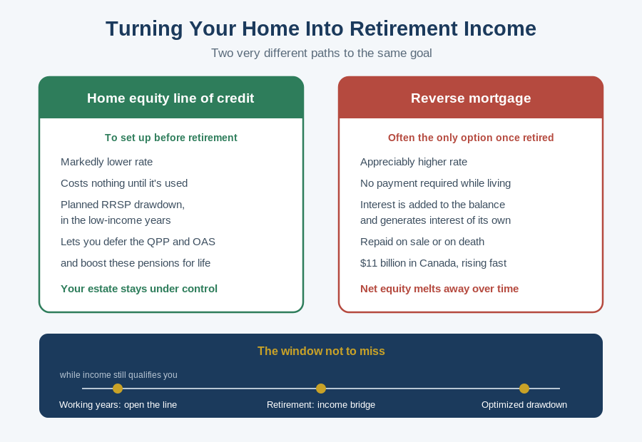 Comparison between a home equity line of credit and a reverse mortgage to fund retirement