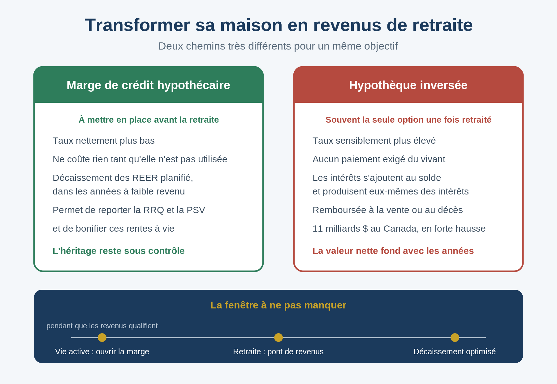 Comparaison entre la marge de cr&eacute;dit hypoth&eacute;caire et l'hypoth&egrave;que invers&eacute;e pour financer la retraite