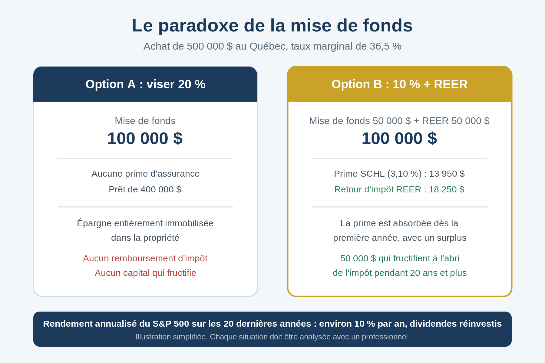 Comparaison entre 20 % de mise de fonds et 10 % avec cotisation REER sur un achat de 500 000 $ au Québec