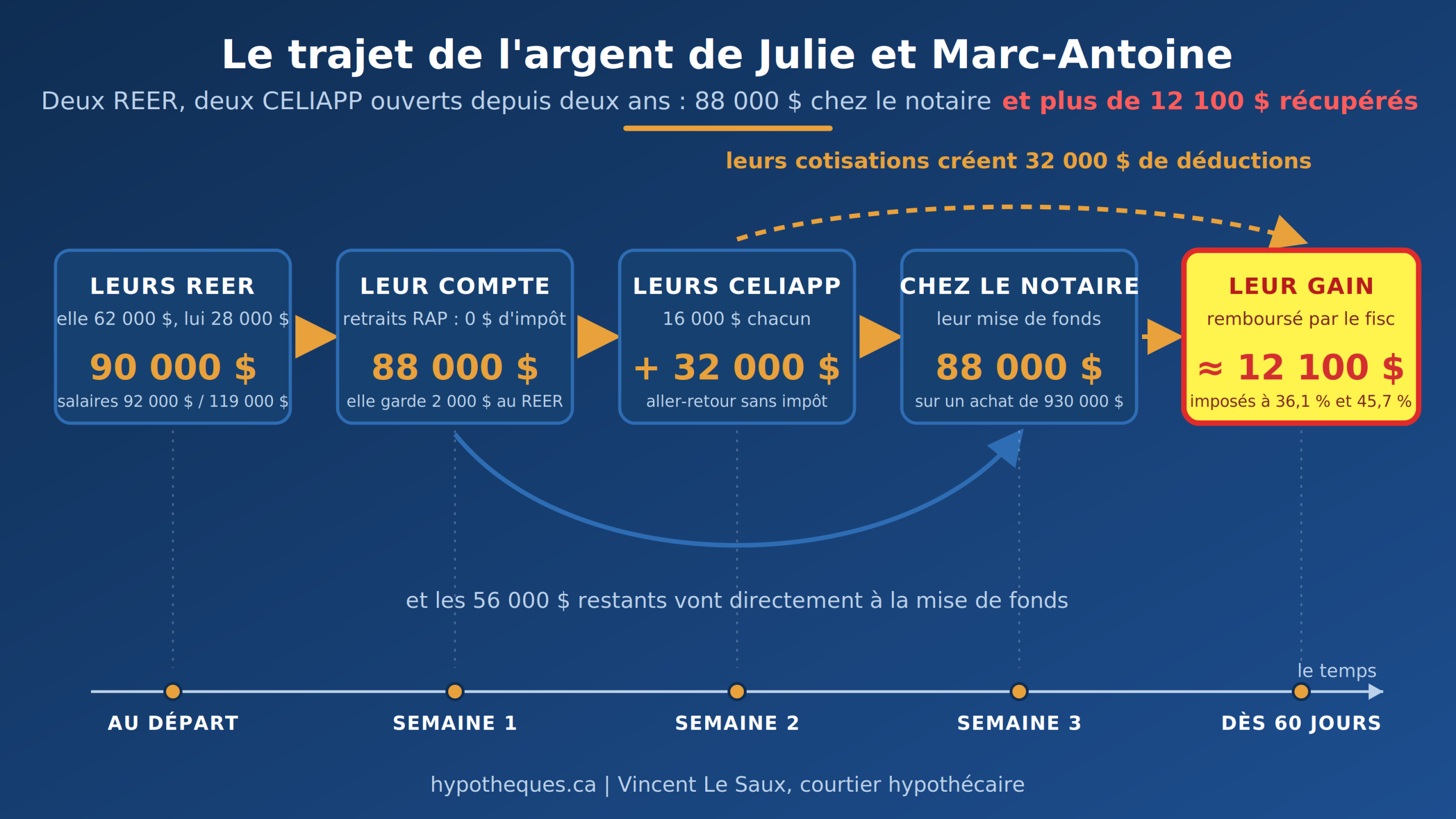 Frise chronologique du flux de fonds RAP et CELIAPP de Julie et Marc-Antoine : 88 000 $ sortent de leurs REER sans impôt, 32 000 $ transitent par leurs CELIAPP et créent les déductions, puis tout arrive chez le notaire comme mise de fonds
