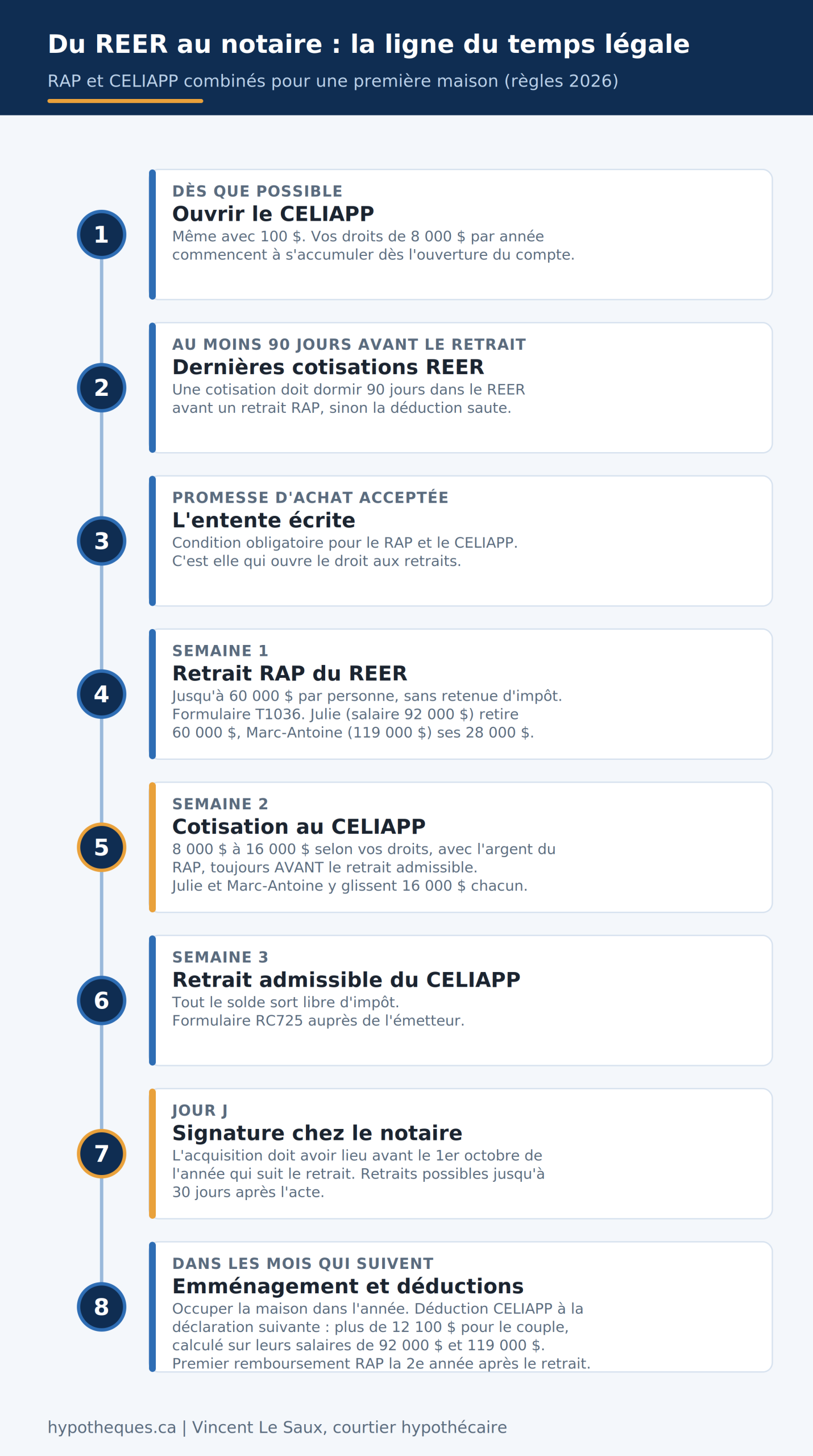 Ligne du temps légale du RAP et du CELIAPP, de l'ouverture du CELIAPP à la signature chez le notaire